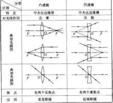 凹凸鏡原理|透镜